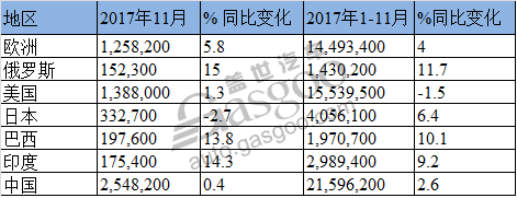 11月全球主要市场汽车销量一览：中国傲居第一但增速放缓