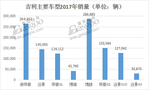 吉利2017销量同比大涨63％ 2018将冲刺158万