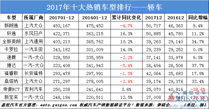 2017十大热门轿车/SUV/MPV销量排行出炉 你最中意谁？