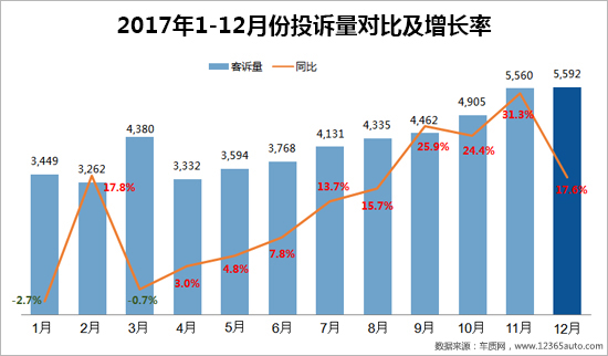 2017年度车质网投诉分析总结报告