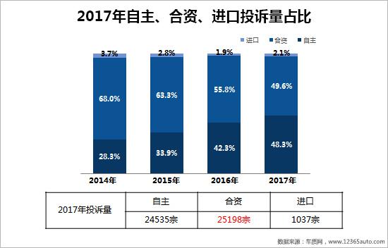 2017年度车质网投诉分析总结报告