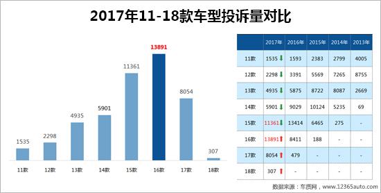 2017年度车质网投诉分析总结报告