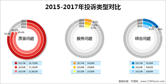 2017年度车质网投诉分析总结报告