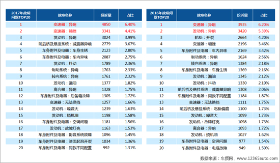 2017年度车质网投诉分析总结报告