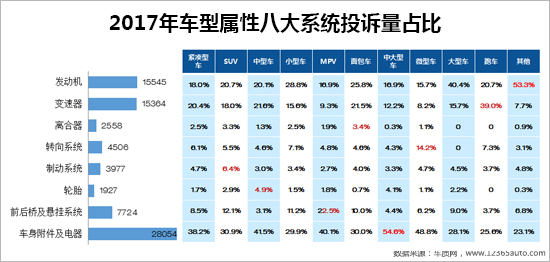 2017年度车质网投诉分析总结报告