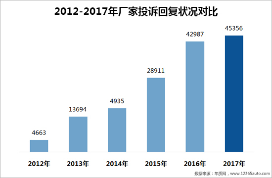 2017年度车质网投诉分析总结报告