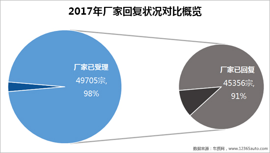2017年度车质网投诉分析总结报告