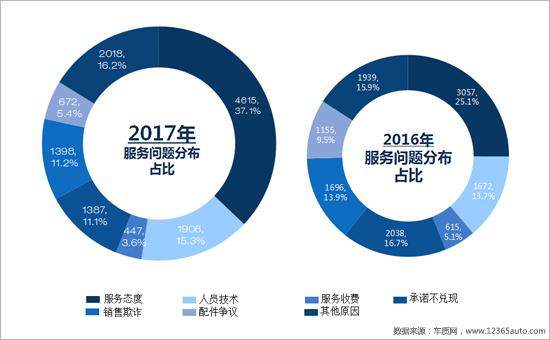 2017年度车质网投诉分析总结报告