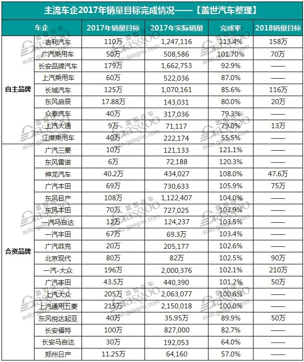 27家主流车企期末考：达标率不足60% 自主多数未完成