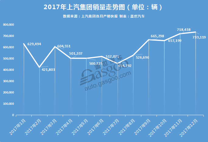 再成国内最赚钱车企？上汽集团2017年度净利预增22亿元