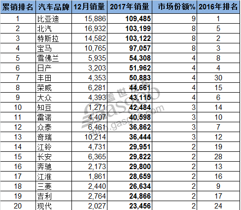 2017全球新能源车销量排行榜：中国车企如何撑起半边天？