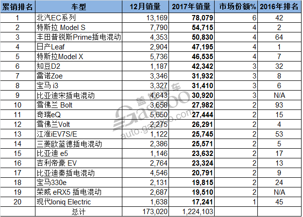 2017全球新能源车销量排行榜：中国车企如何撑起半边天？