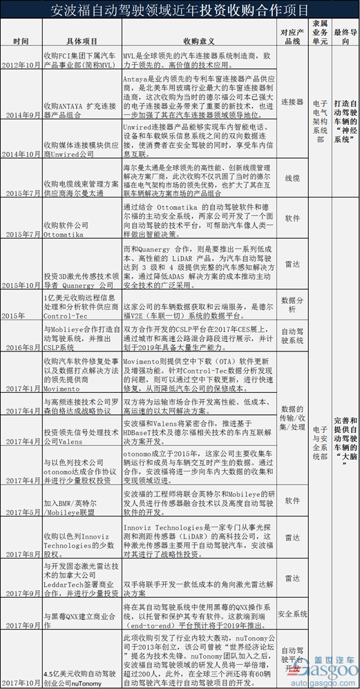 一文读懂安波福自动驾驶攻略布局