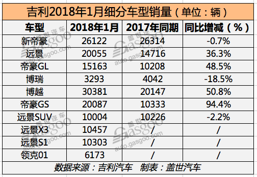 吉利1月销量达15.5万辆 博越连续4个月破3万