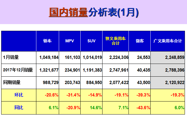 1月乘用车销量前十：长安福特跌出前十 广汽本田“上位”