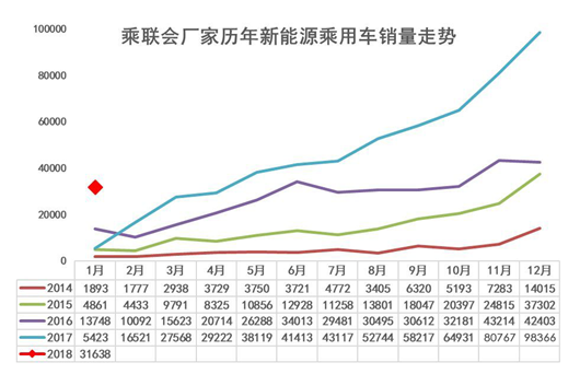 1月新能源车市销3.2万 互联网造车有销量了