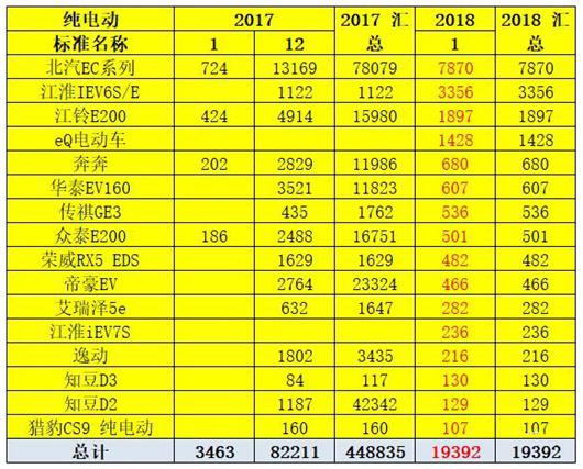 1月新能源车市销3.2万 互联网造车有销量了