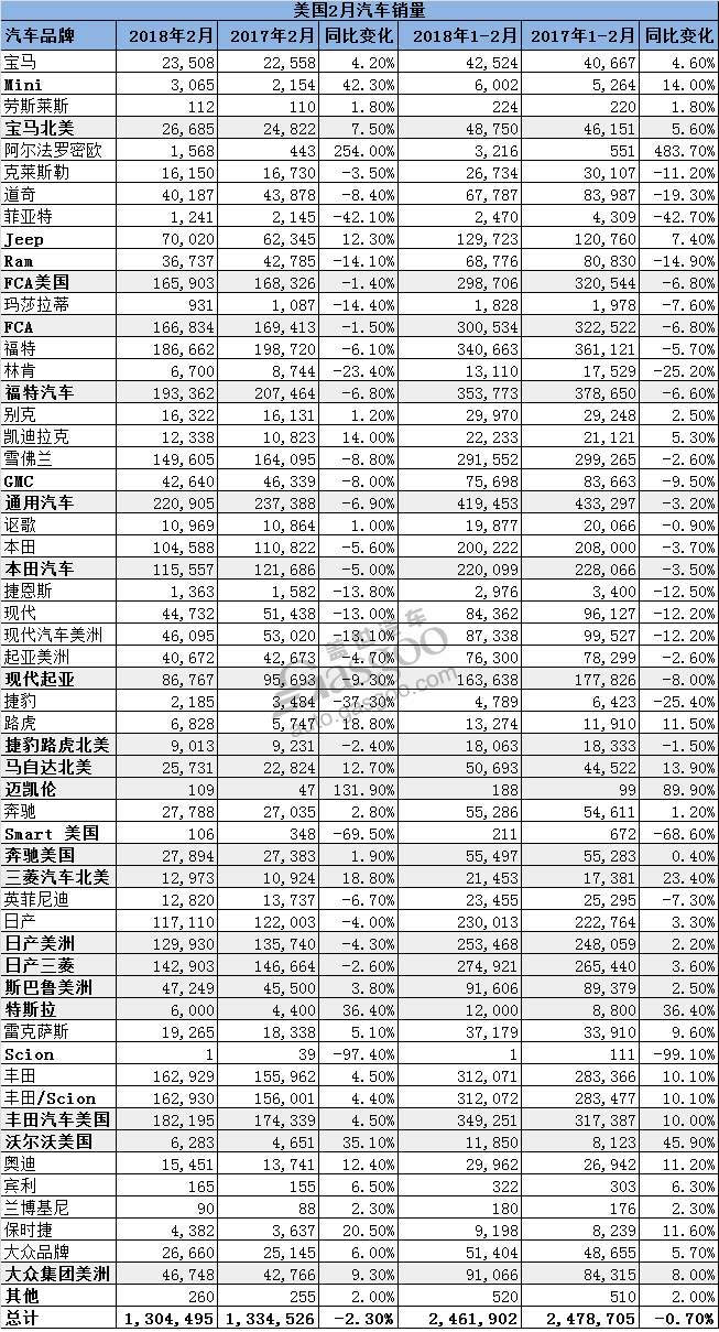 市场不景气 ！美国2月新车销量同比下滑2.3%