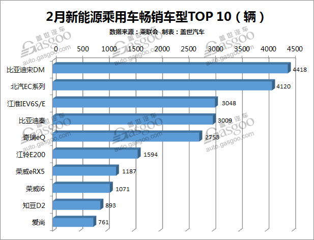 新能源乘用车2月销2.9万辆 比亚迪北汽江淮分列前三