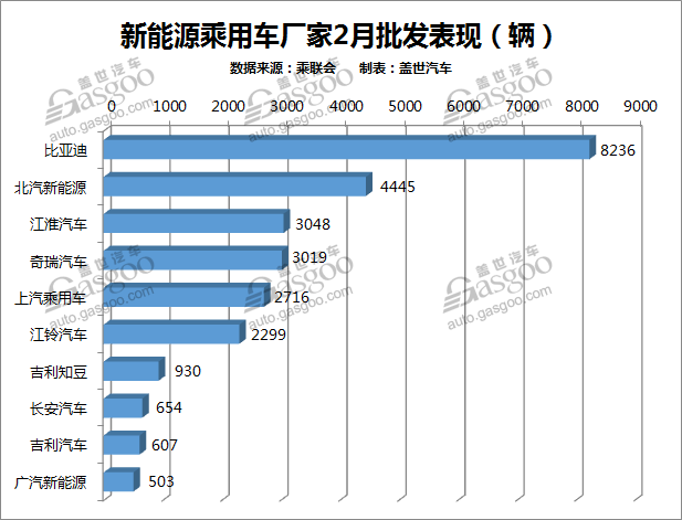新能源乘用车2月销2.9万辆 比亚迪北汽江淮分列前三