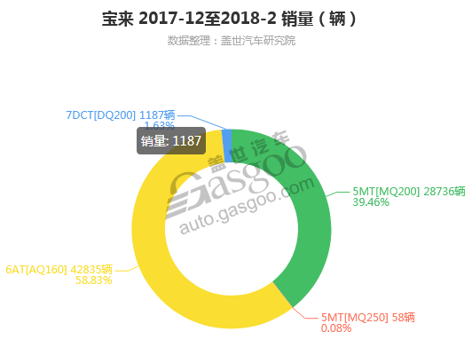宝来-2018年2月汽车销量_细分销量（按变速箱）