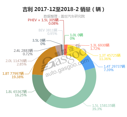 吉利-2018年2月汽车销量_细分销量（按发动机）