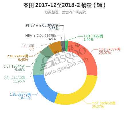 本田-2018年2月汽车销量_细分销量（按发动机）