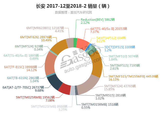 长安-2018年2月汽车销量_细分销量（按变速箱）