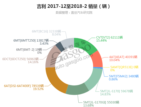 吉利-2018年2月汽车销量_细分销量（按变速箱）