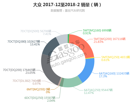 大众-2018年2月汽车销量_细分销量（按变速箱）
