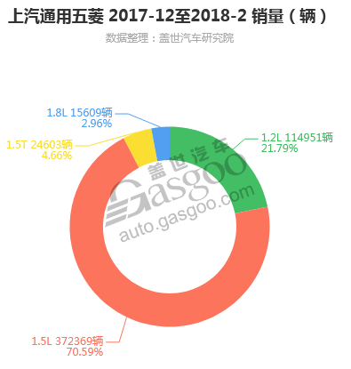 上汽通用五菱-2018年2月汽车销量_细分销量（按发动机）