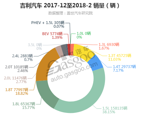吉利汽车-2018年2月汽车销量_细分销量（按发动机）