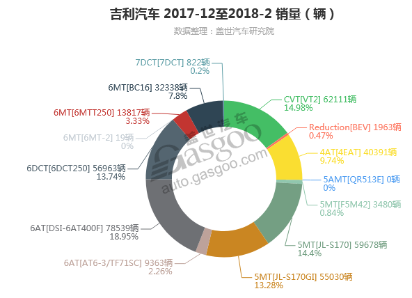 吉利汽车-2018年2月汽车销量_细分销量（按变速箱）