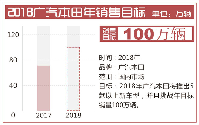 本田汽车3月下半月大事回顾