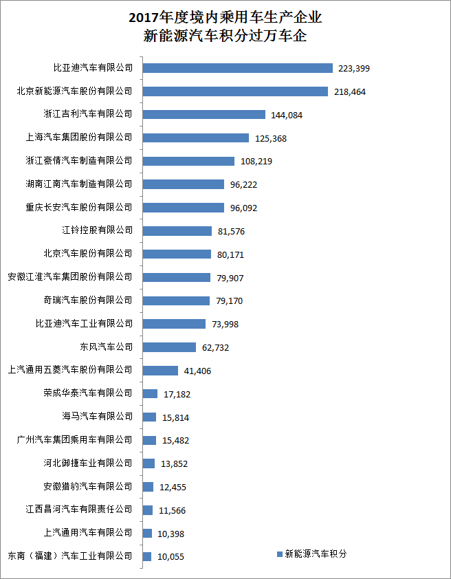 工信部公示2017年度乘用车企业平均燃料消耗量与新能源汽车积分情况