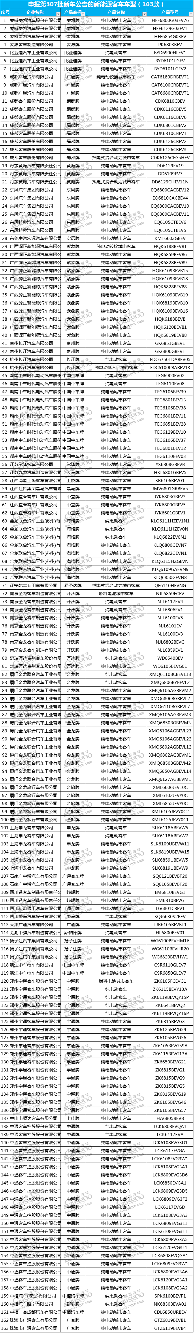 云度/长江/国金汽车等429款产品申报工信部第307批新车公告