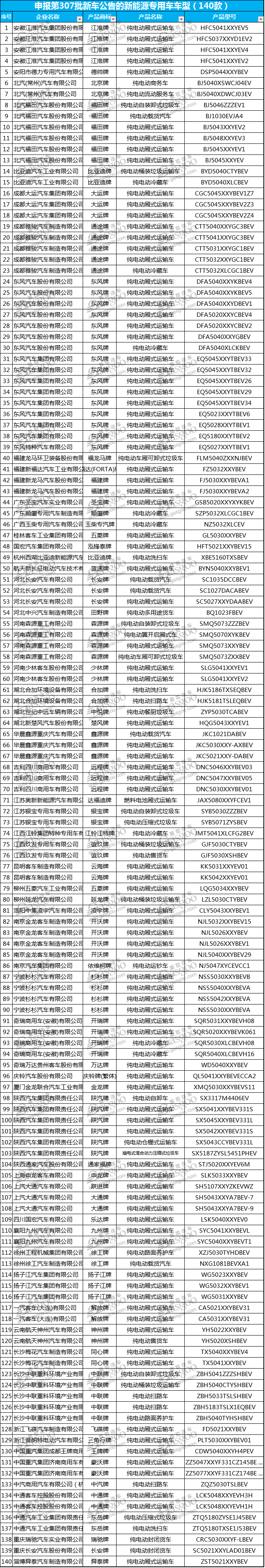 云度/长江/国金汽车等429款产品申报工信部第307批新车公告