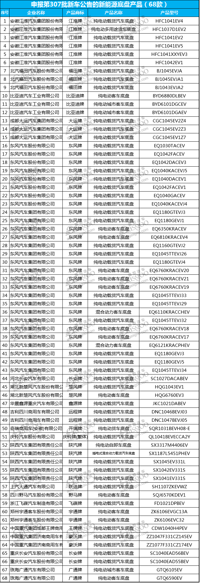 云度/长江/国金汽车等429款产品申报工信部第307批新车公告