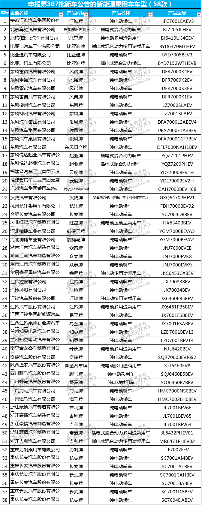 云度/长江/国金汽车等429款产品申报工信部第307批新车公告
