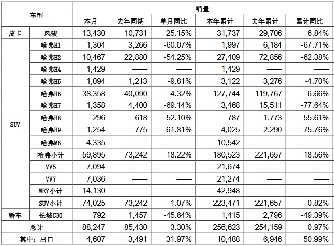 长城汽车4月上半月大事回顾