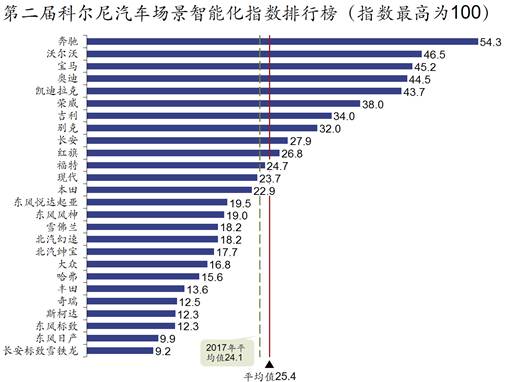 各大汽车品牌智能化程度较去年有较大提升