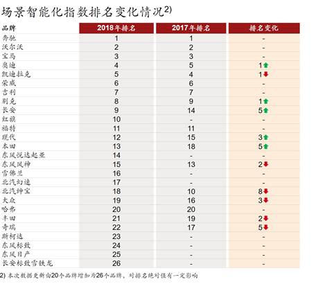 各大汽车品牌智能化程度较去年有较大提升