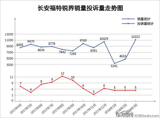 2018年3月TOP30 SUV销量投诉量对应点评