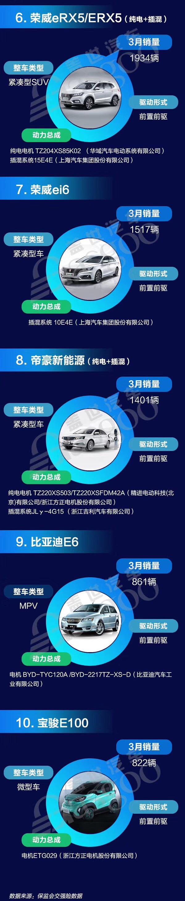2018年3月新能源乘用车销量排行榜（保监会交强险数据）