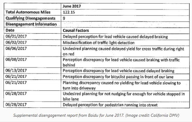 百度加州自动驾驶“脱离”表现：每隔41英里需人工介入操作一次