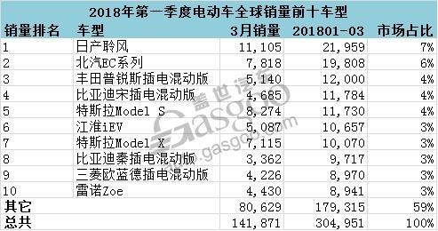 3月全球电动车销量前十车型 北汽EC为第三