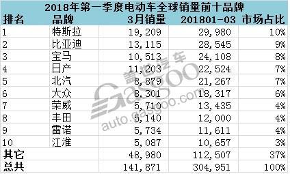 3月全球电动车销量前十车型 北汽EC为第三