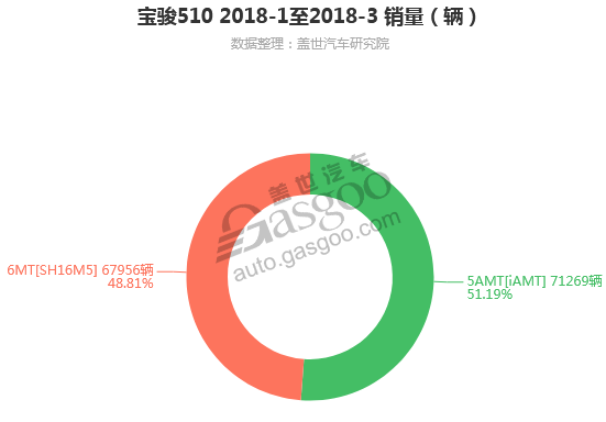 宝骏510-2018年3月汽车销量_细分销量（按变速箱）
