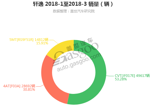轩逸-2018年3月汽车销量_细分销量（按变速箱）