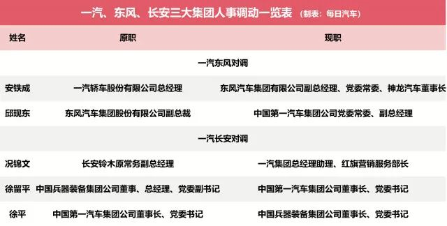 一汽、东风、长安合并，已是在弦之箭